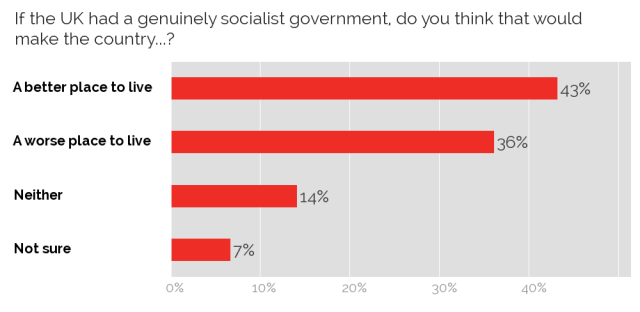 UK support for socialism
