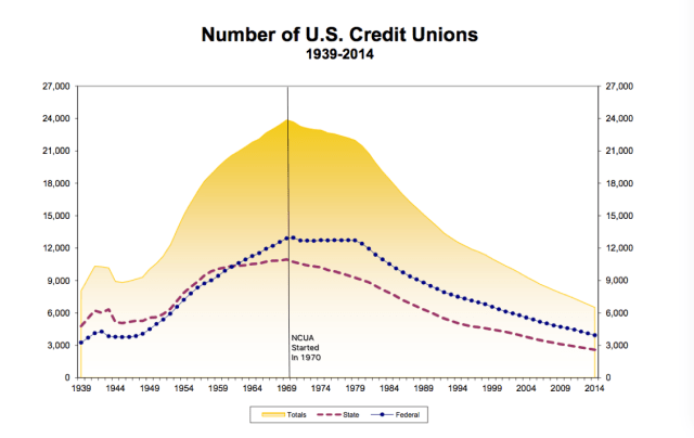 credit-unions-over-time